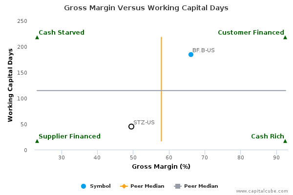 Gross Margin Versus Working Capital Days Gross Margin Versus Working Capital Days