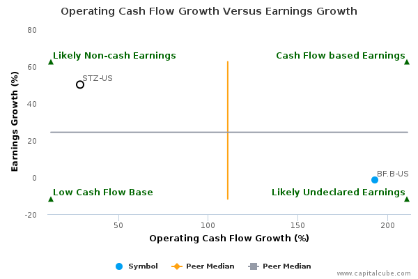 Operating Cash Flow Growth Versus Earnings Growth Operating Cash Flow Growth Versus Earnings Growth