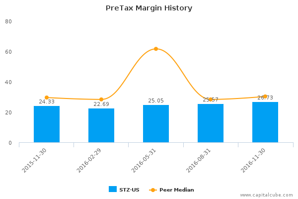 PreTax Margin History PreTax Margin History