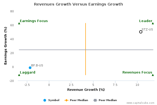Revenues Growth Versus Earnings Growth Revenues Growth Versus Earnings Growth
