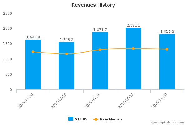 Revenues History Revenues History