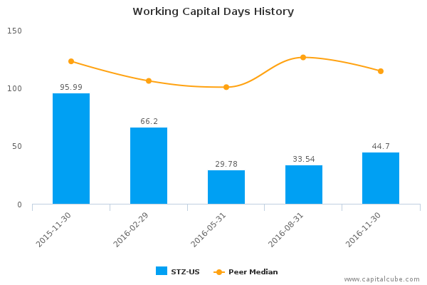 Working Capital Days History Working Capital Days History