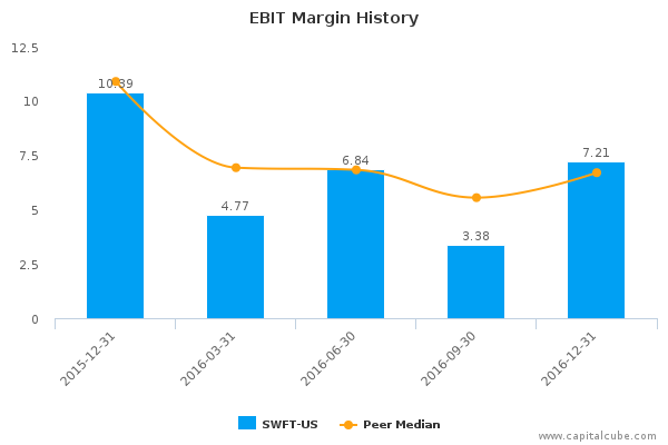 EBIT Margin History EBIT Margin History