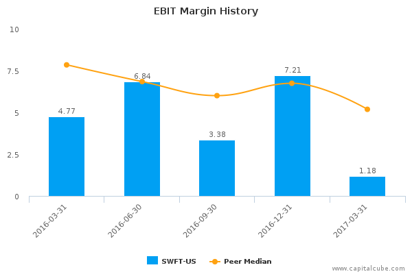 EBIT Margin History EBIT Margin History