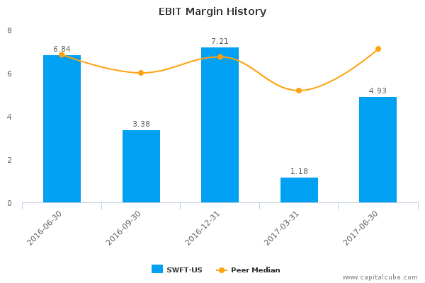 EBIT Margin History EBIT Margin History