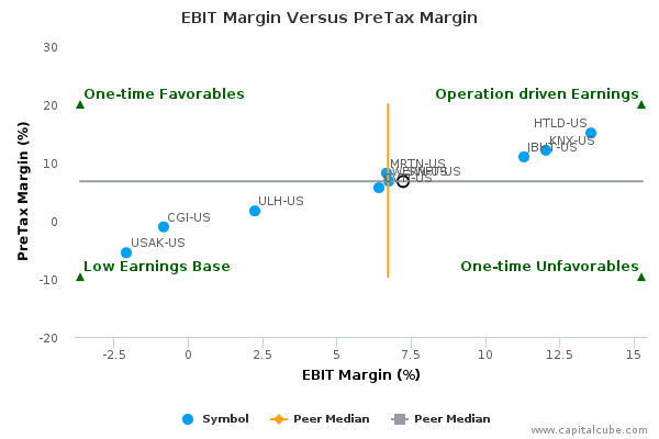 EBIT Margin Versus PreTax Margin EBIT Margin Versus PreTax Margin