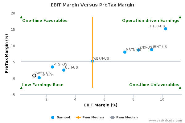 EBIT Margin Versus PreTax Margin EBIT Margin Versus PreTax Margin