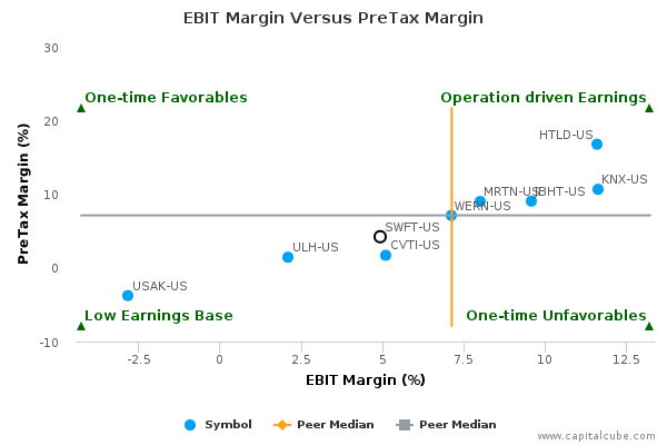 EBIT Margin Versus PreTax Margin EBIT Margin Versus PreTax Margin