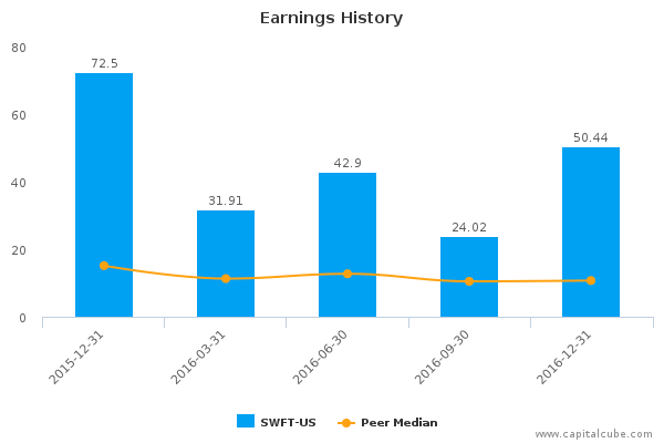 Earnings History Earnings History