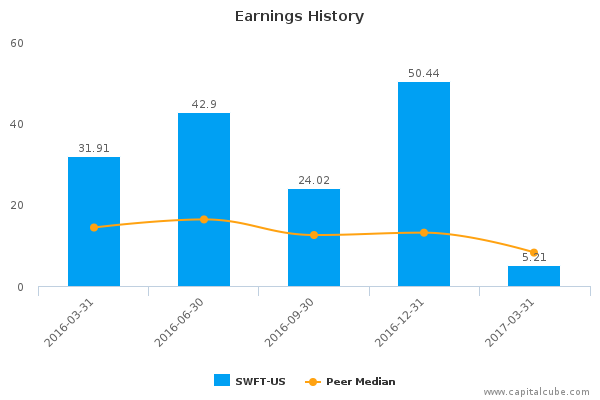 Earnings History Earnings History