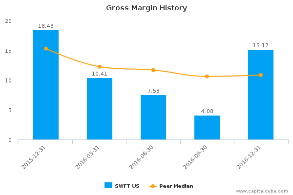 Gross Margin History Gross Margin History