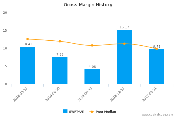 Gross Margin History Gross Margin History