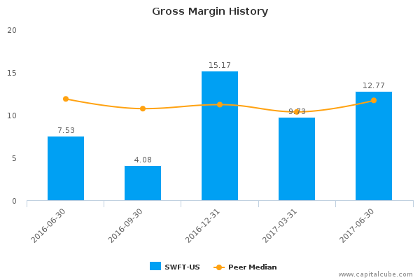 Gross Margin History Gross Margin History
