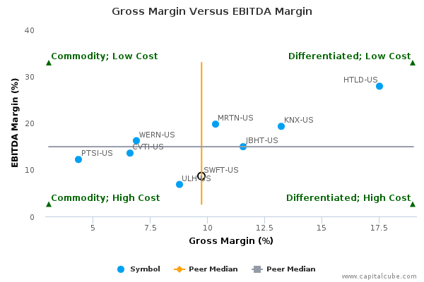 Gross Margin Versus EBITDA Margin Gross Margin Versus EBITDA Margin
