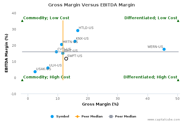 Gross Margin Versus EBITDA Margin Gross Margin Versus EBITDA Margin