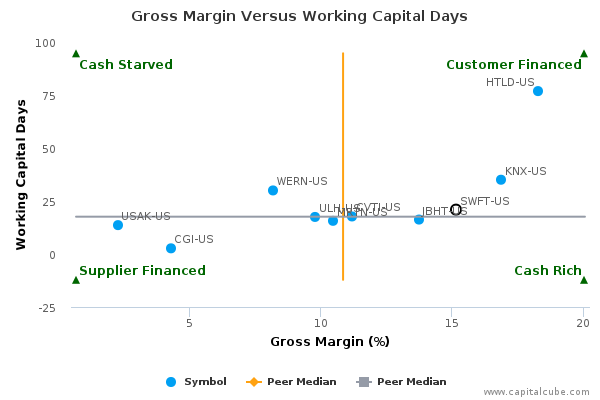 Gross Margin Versus Working Capital Days Gross Margin Versus Working Capital Days