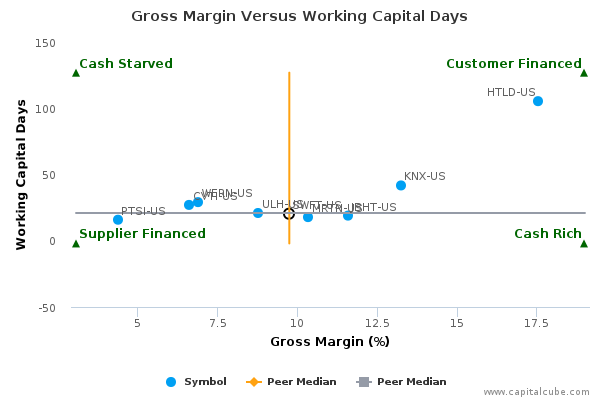 Gross Margin Versus Working Capital Days Gross Margin Versus Working Capital Days