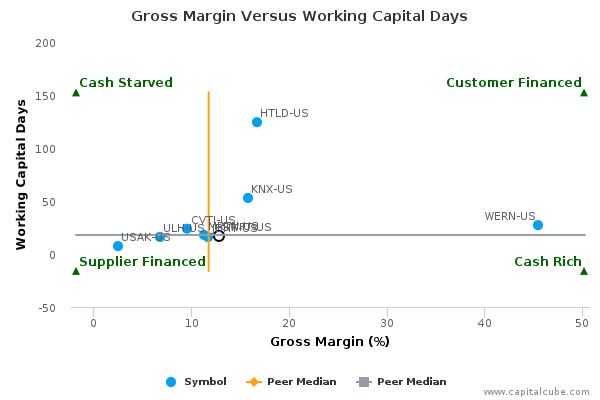 Gross Margin Versus Working Capital Days Gross Margin Versus Working Capital Days