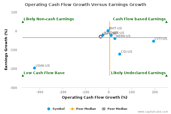 Operating Cash Flow Growth Versus Earnings Growth Operating Cash Flow Growth Versus Earnings Growth