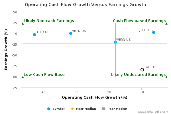 Operating Cash Flow Growth Versus Earnings Growth Operating Cash Flow Growth Versus Earnings Growth