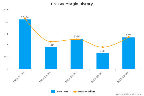 PreTax Margin History PreTax Margin History