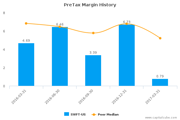 PreTax Margin History PreTax Margin History