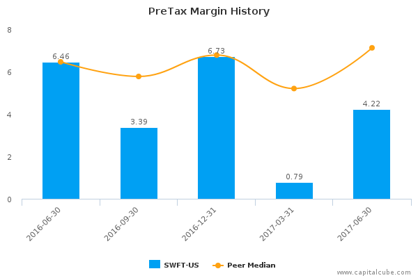 PreTax Margin History PreTax Margin History