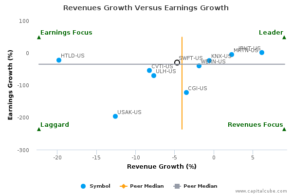 Revenues Growth Versus Earnings Growth Revenues Growth Versus Earnings Growth