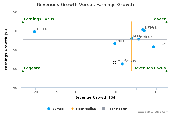 Revenues Growth Versus Earnings Growth Revenues Growth Versus Earnings Growth