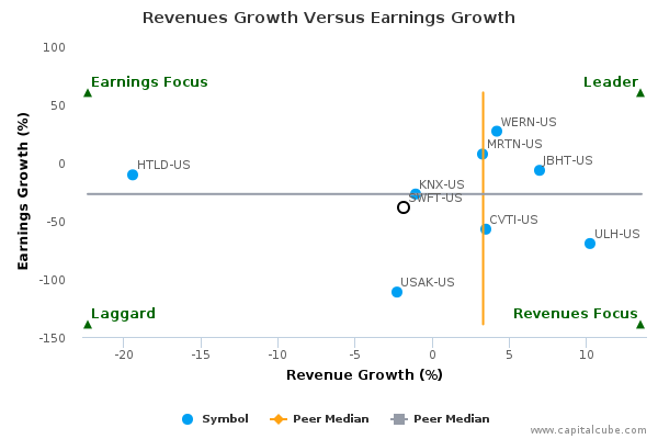 Revenues Growth Versus Earnings Growth Revenues Growth Versus Earnings Growth
