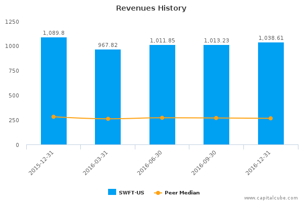 Revenues History Revenues History