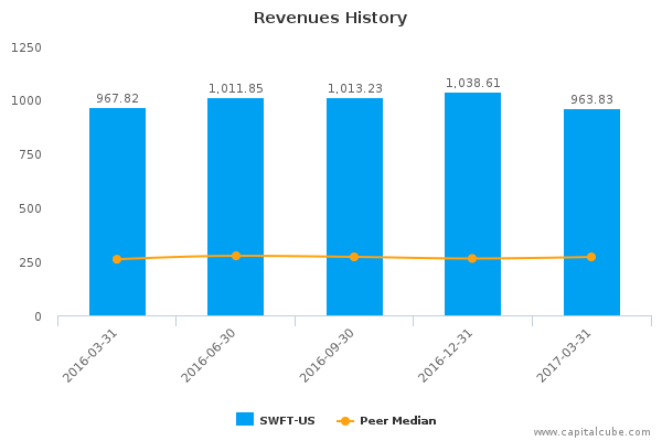 Revenues History Revenues History