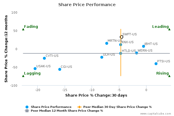 Share Price Performance Share Price Performance