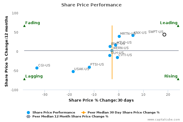 Share Price Performance Share Price Performance