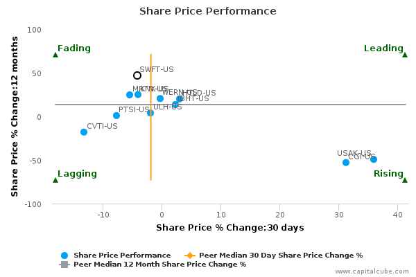 Share Price Performance Share Price Performance