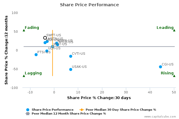Share Price Performance Share Price Performance