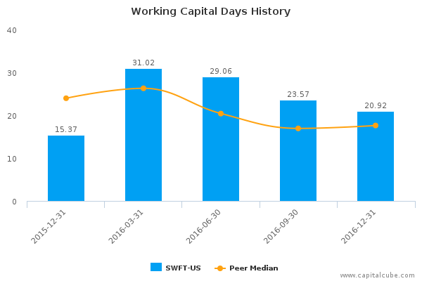 Working Capital Days History Working Capital Days History