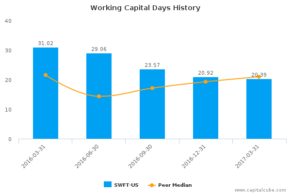 Working Capital Days History Working Capital Days History