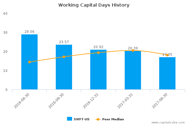 Working Capital Days History Working Capital Days History
