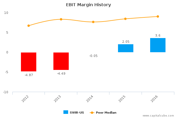 EBIT Margin History EBIT Margin History