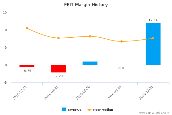 EBIT Margin History EBIT Margin History