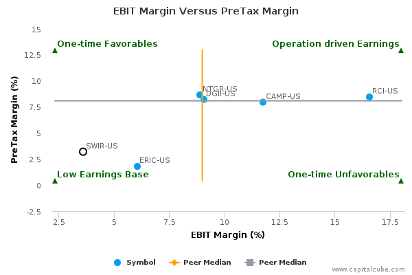 EBIT Margin Versus PreTax Margin EBIT Margin Versus PreTax Margin