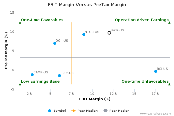 EBIT Margin Versus PreTax Margin EBIT Margin Versus PreTax Margin