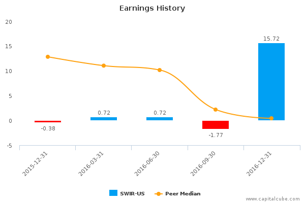 Earnings History Earnings History