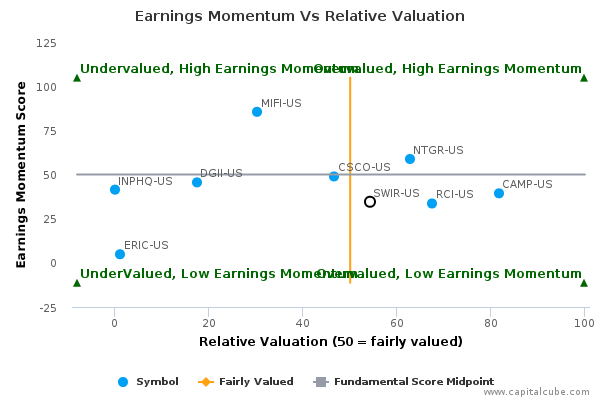 Earnings Momentum Vs Relative Valuation Earnings Momentum Vs Relative Valuation