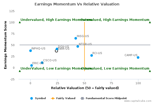 Earnings Momentum Vs Relative Valuation Earnings Momentum Vs Relative Valuation