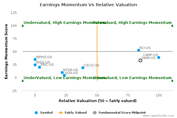 Earnings Momentum Vs Relative Valuation Earnings Momentum Vs Relative Valuation