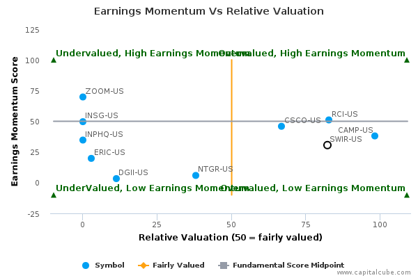 Earnings Momentum Vs Relative Valuation Earnings Momentum Vs Relative Valuation