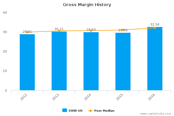 Gross Margin History Gross Margin History
