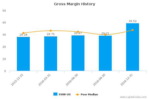 Gross Margin History Gross Margin History